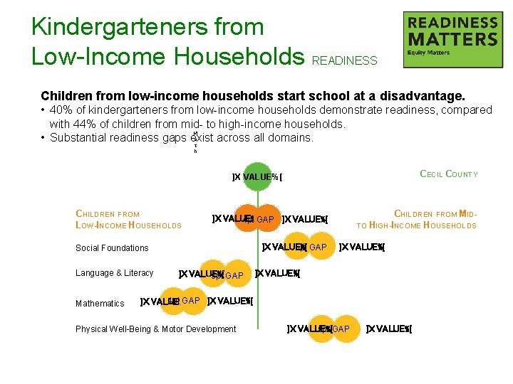 Kindergarteners from Low-Income Households READINESS Children from low-income households start school at a disadvantage.