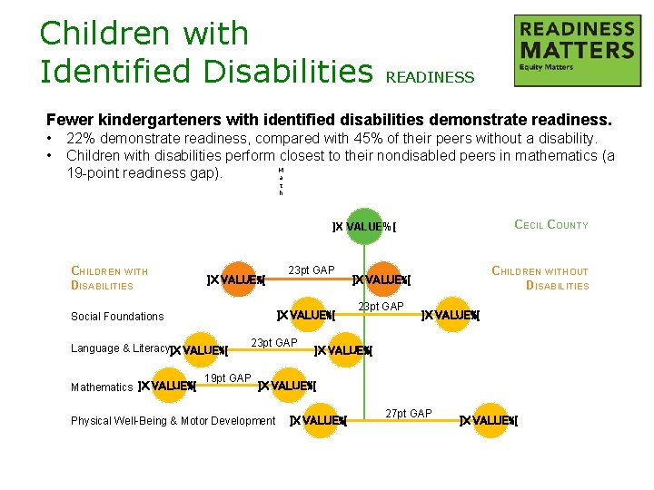 Children with Identified Disabilities READINESS Fewer kindergarteners with identified disabilities demonstrate readiness. • •