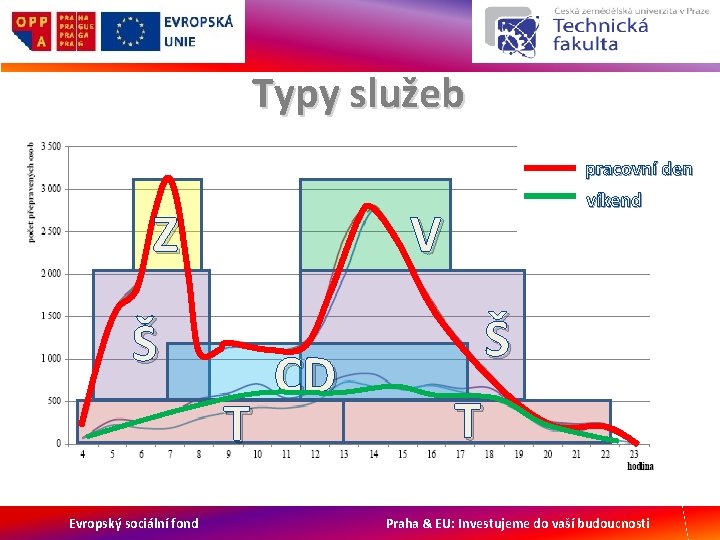 Typy služeb pracovní den Z V Š T Evropský sociální fond víkend CD Š