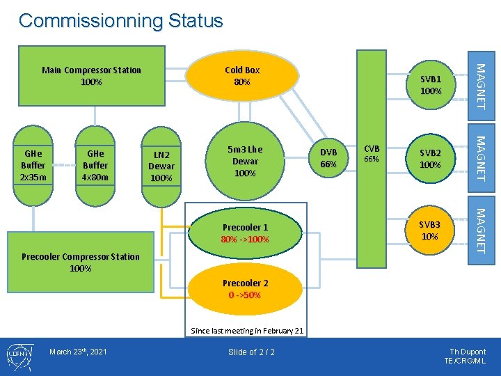 Commissionning Status GHe Buffer 4 x 80 m LN 2 Dewar 100% 5 m