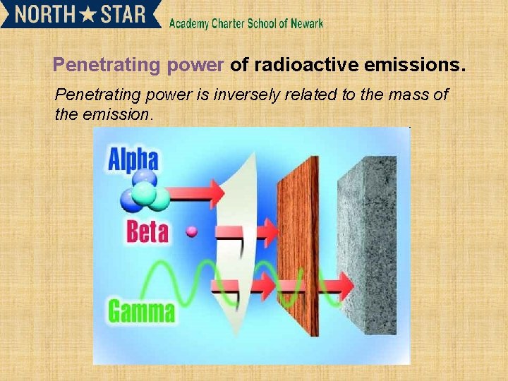 Penetrating power of radioactive emissions. Penetrating power is inversely related to the mass of