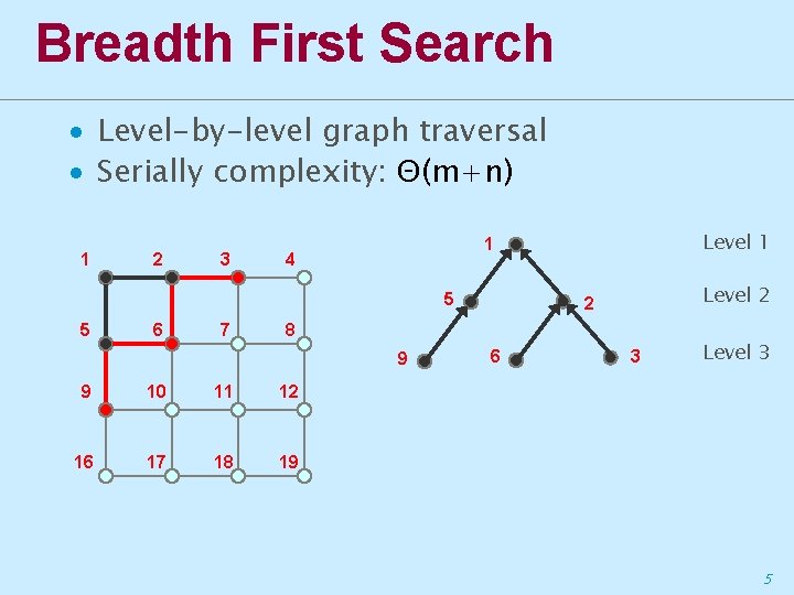Breadth First Search ∙ Level-by-level graph traversal ∙ Serially complexity: Θ(m+n) 1 2 3