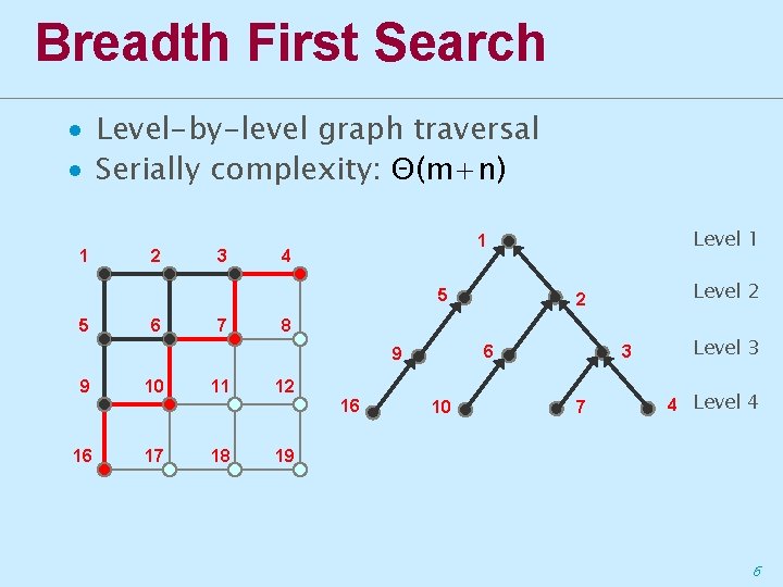 Breadth First Search ∙ Level-by-level graph traversal ∙ Serially complexity: Θ(m+n) 1 2 3