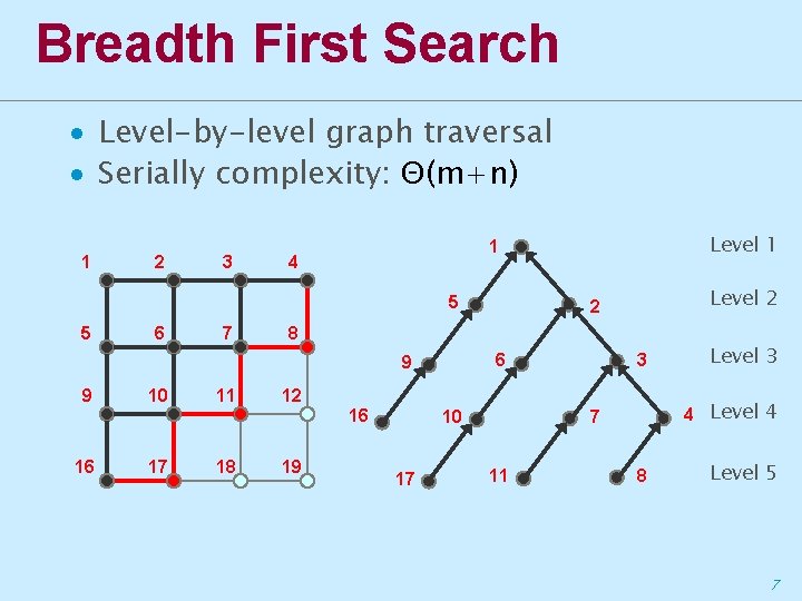 Breadth First Search ∙ Level-by-level graph traversal ∙ Serially complexity: Θ(m+n) 1 2 3