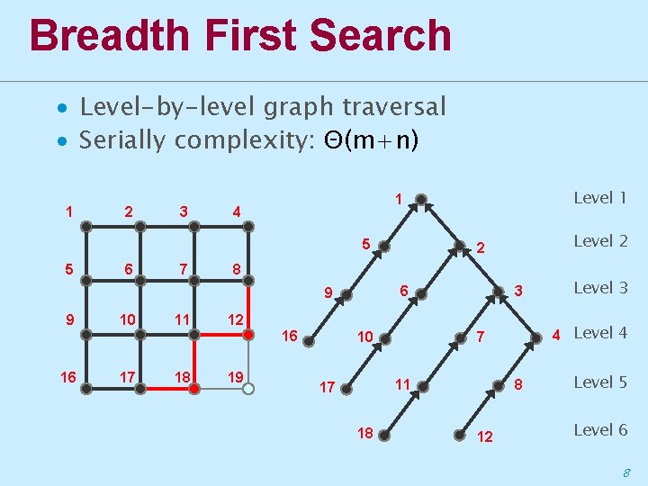 Breadth First Search ∙ Level-by-level graph traversal ∙ Serially complexity: Θ(m+n) 1 2 3