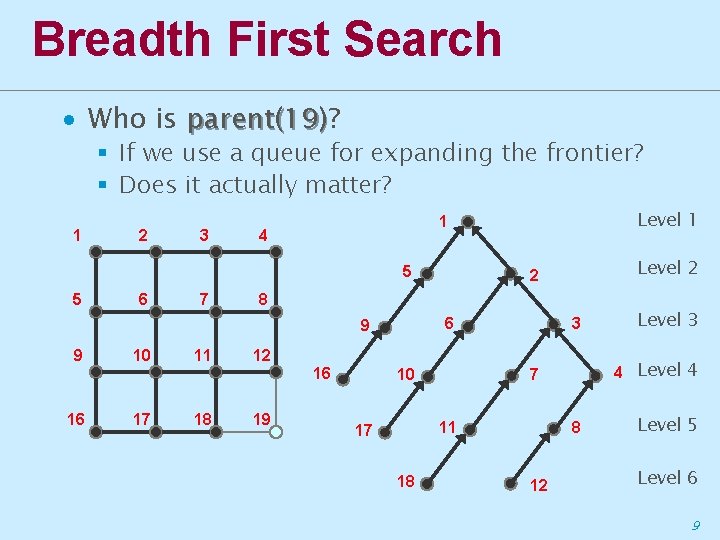 Breadth First Search ∙ Who is parent(19)? parent(19) § If we use a queue