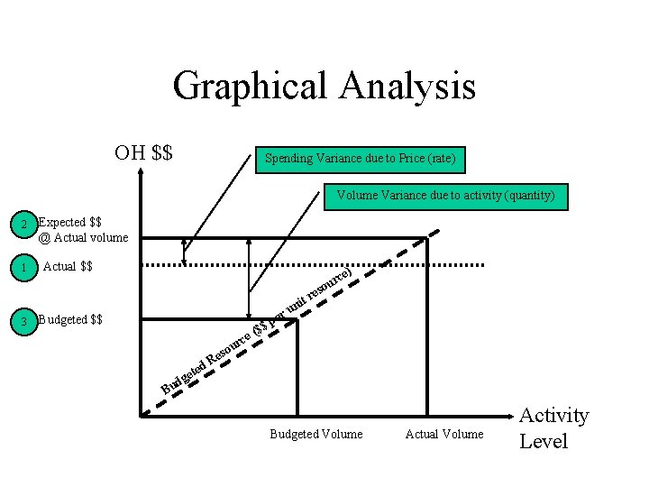Graphical Analysis OH $$ Spending Variance due to Price (rate) Volume Variance due to
