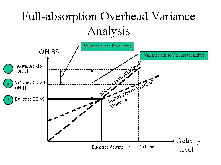 Full-absorption Overhead Variance Analysis OH $$ 1 Actual Applied OH $$ 2 Volume-adjusted OH