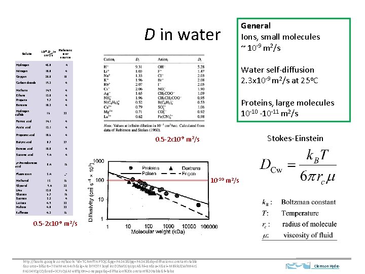 D in water 10 -6 Daq in cm 2/s Solute Referenc e or source