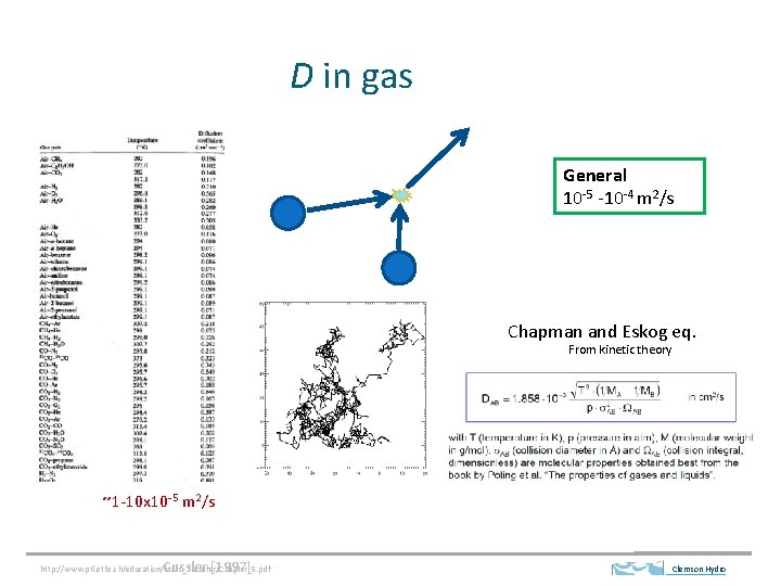 D in gas General 10 -5 -10 -4 m 2/s Chapman and Eskog eq.