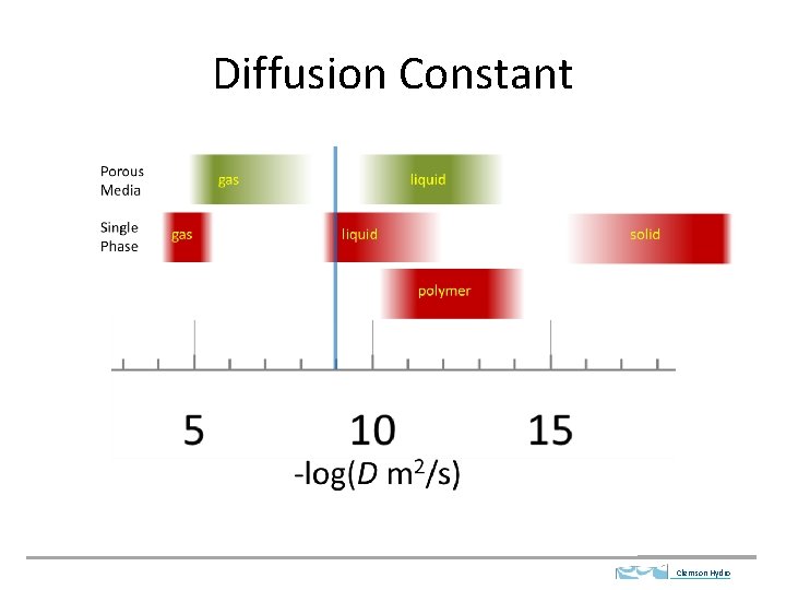 Diffusion Constant Clemson Hydro 