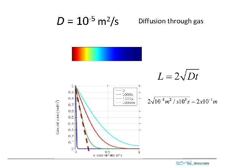 D = 10 -5 m 2/s Diffusion through gas Clemson Hydro 