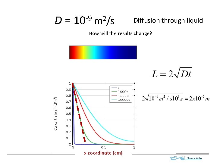 D = 10 -9 m 2/s Diffusion through liquid How will the results change?