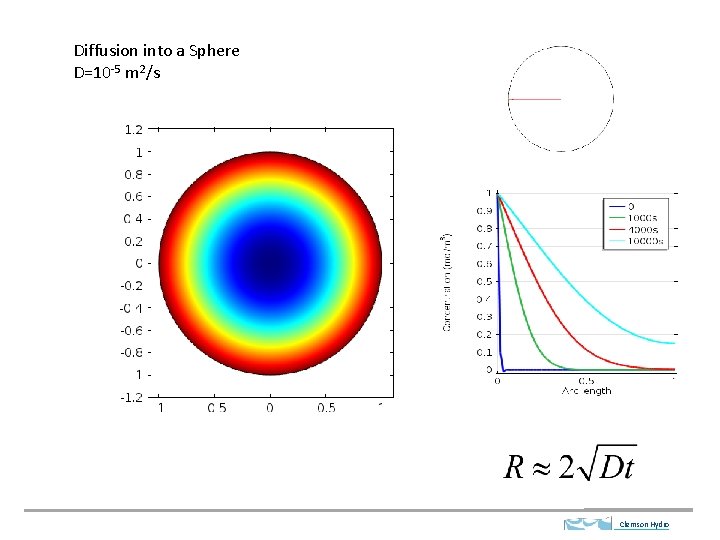 Diffusion into a Sphere D=10 -5 m 2/s Clemson Hydro 