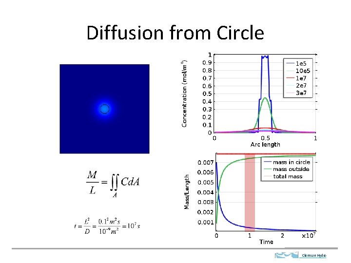 Diffusion from Circle Clemson Hydro 