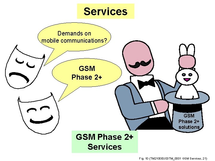 Services Demands on mobile communications? GSM Phase 2+ solutions GSM Phase 2+ Services Fig.