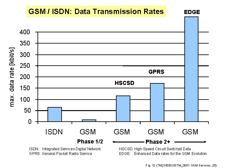 GSM / ISDN: Data Transmission Rates EDGE 400 max. data rate [kbit/s] 350 300