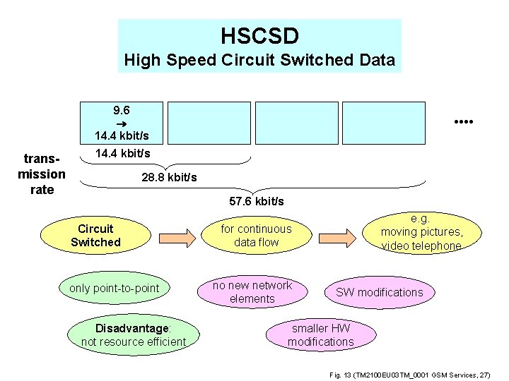 HSCSD High Speed Circuit Switched Data 9. 6 • • 14. 4 kbit/s transmission