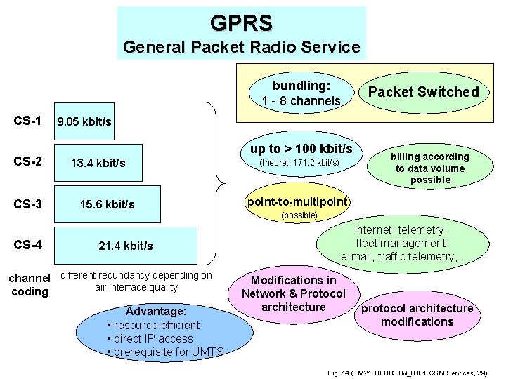 GPRS General Packet Radio Service bundling: 1 - 8 channels CS-1 CS-2 CS-3 CS-4