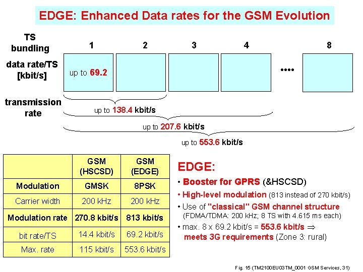 EDGE: Enhanced Data rates for the GSM Evolution TS bundling data rate/TS [kbit/s] transmission