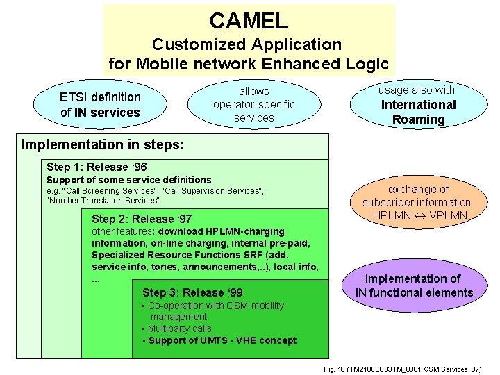 CAMEL Customized Application for Mobile network Enhanced Logic allows operator-specific services ETSI definition of