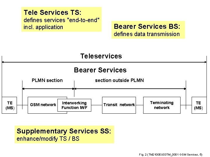 Tele Services TS: defines services "end-to-end" incl. application Bearer Services BS: defines data transmission