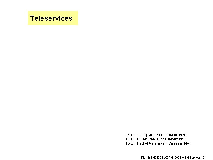 Teleservices T/NT: Transparent / Non-Transparent UDI: Unrestricted Digital Information PAD: Packet Assembler / Disassembler