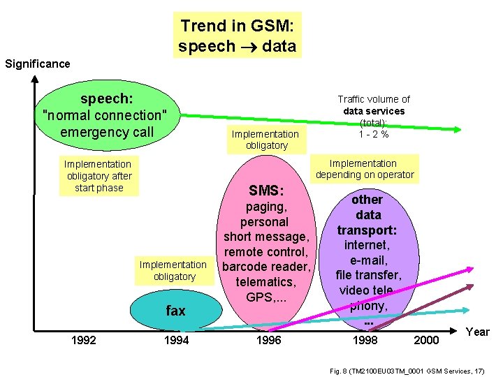 Trend in GSM: speech data Significance speech: "normal connection" emergency call Implementation depending on