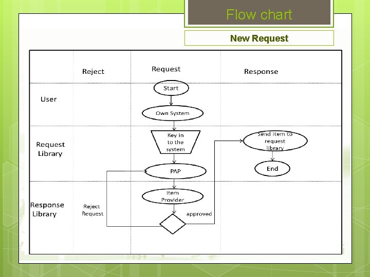 Flow chart New Request 