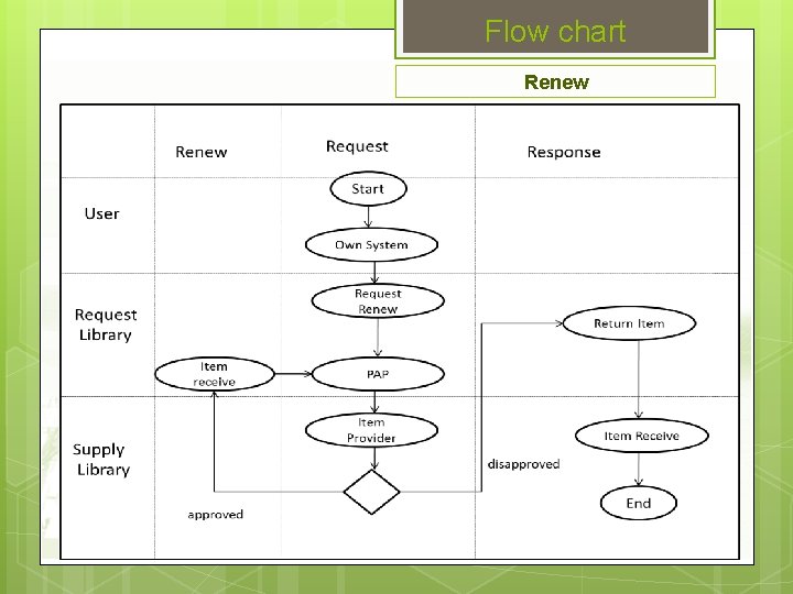 Flow chart Renew 