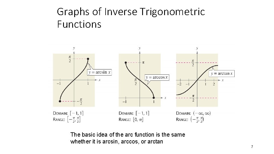 Graphs of Inverse Trigonometric Functions The basic idea of the arc function is the Graphs of Inverse Trigonometric Functions The basic idea of the arc function is the