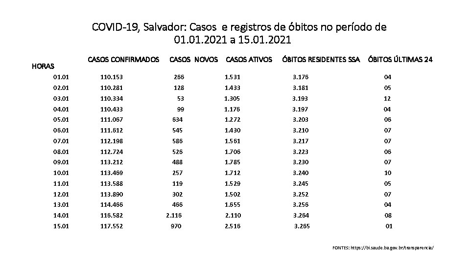 COVID-19, Salvador: Casos e registros de óbitos no período de 01. 2021 a 15.