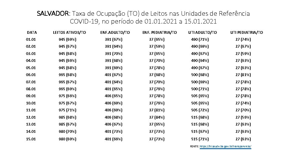 SALVADOR: Taxa de Ocupação (TO) de Leitos nas Unidades de Referência COVID-19, no período