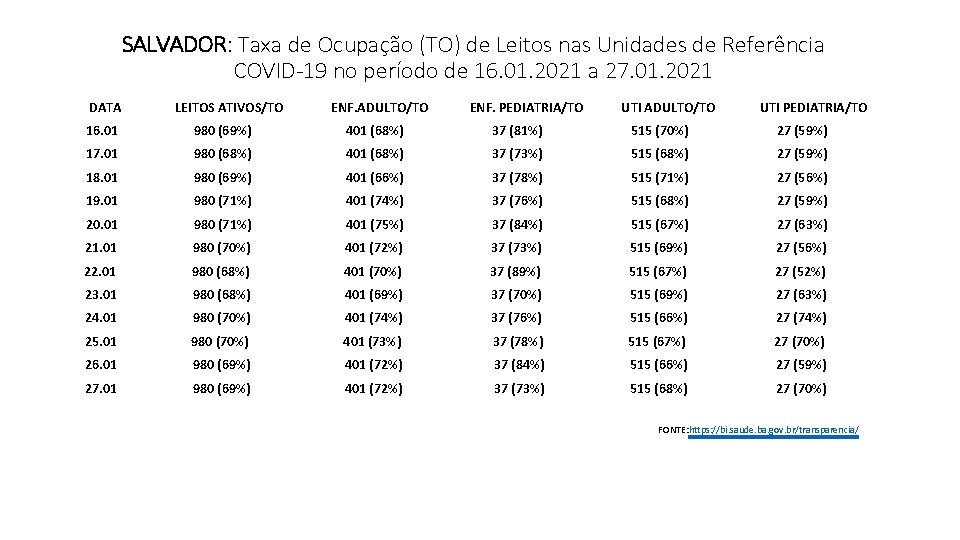 SALVADOR: Taxa de Ocupação (TO) de Leitos nas Unidades de Referência COVID-19 no período