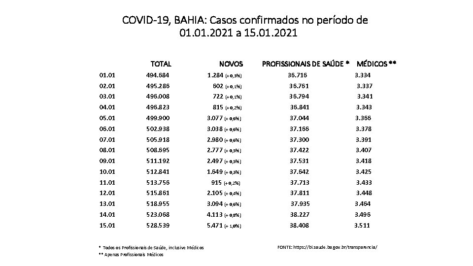 COVID-19, BAHIA: Casos confirmados no período de 01. 2021 a 15. 01. 2021 TOTAL