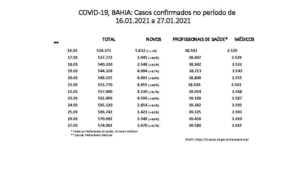 COVID-19, BAHIA: Casos confirmados no período de 16. 01. 2021 a 27. 01. 2021