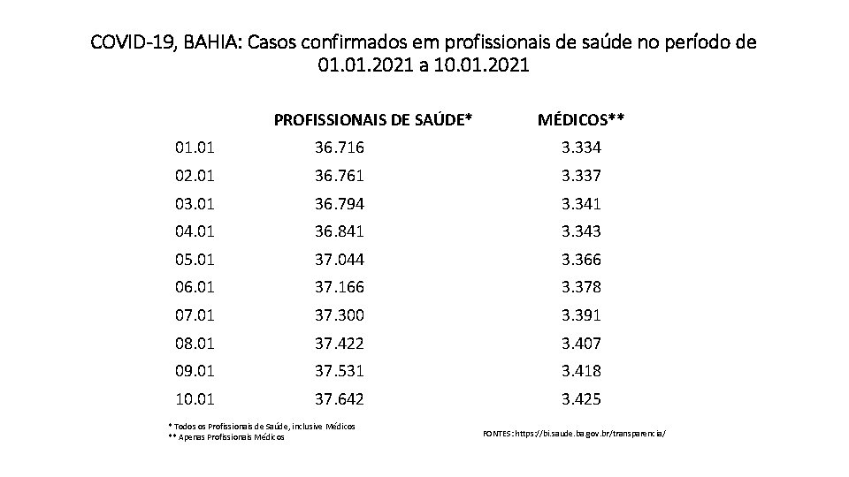 COVID-19, BAHIA: Casos confirmados em profissionais de saúde no período de 01. 2021 a