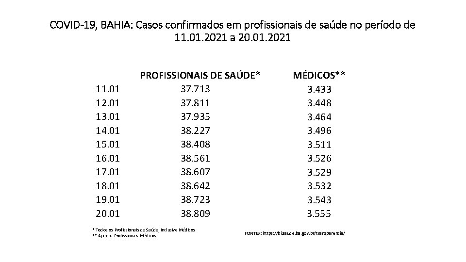 COVID-19, BAHIA: Casos confirmados em profissionais de saúde no período de 11. 01. 2021