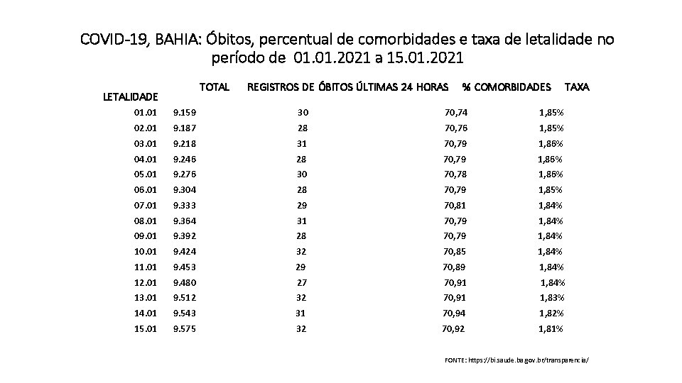 COVID-19, BAHIA: Óbitos, percentual de comorbidades e taxa de letalidade no período de 01.