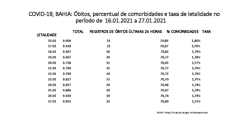 COVID-19, BAHIA: Óbitos, percentual de comorbidades e taxa de letalidade no período de 16.