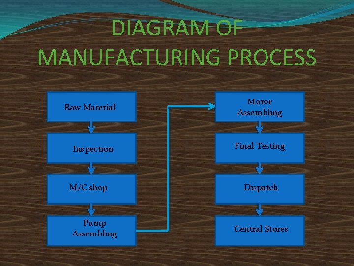 DIAGRAM OF MANUFACTURING PROCESS Raw Material Motor Assembling Inspection Final Testing M/C shop Pump