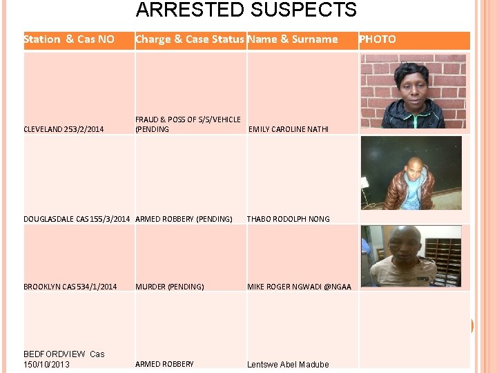 ARRESTED SUSPECTS Station & Cas NO Charge & Case Status Name & Surname CLEVELAND