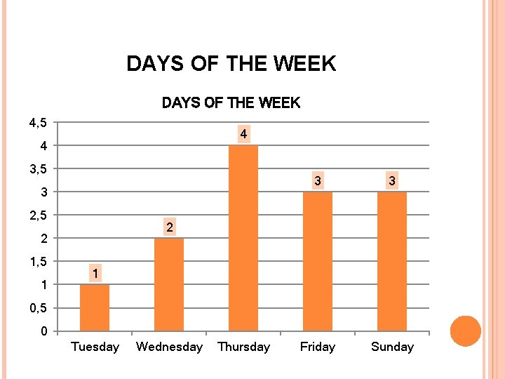 DAYS OF THE WEEK 4, 5 4 4 3, 5 3 2, 5 1