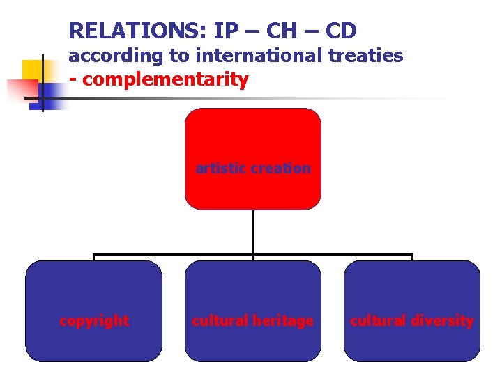 RELATIONS: IP – CH – CD according to international treaties - complementarity artistic creation