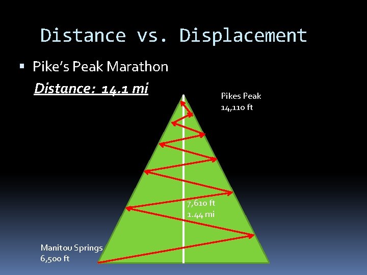 Distance vs. Displacement Pike’s Peak Marathon Distance: 14. 1 mi Pikes Peak 14, 110