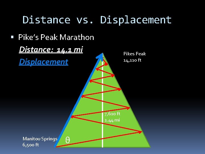 Distance vs. Displacement Pike’s Peak Marathon Distance: 14. 1 mi Displacement Pikes Peak 14,