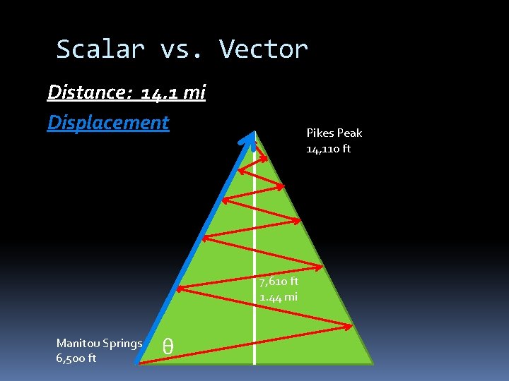Scalar vs. Vector Distance: 14. 1 mi Displacement Pikes Peak 14, 110 ft 7,
