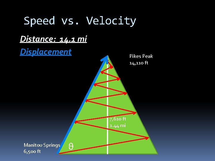 Speed vs. Velocity Distance: 14. 1 mi Displacement Pikes Peak 14, 110 ft 7,