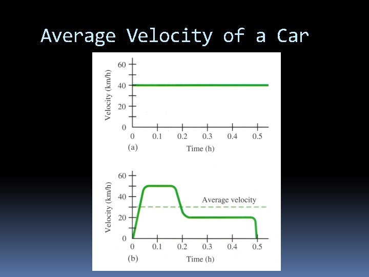 Average Velocity of a Car 