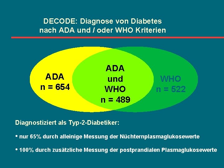 DECODE: Diagnose von Diabetes nach ADA und / oder WHO Kriterien ADA n =